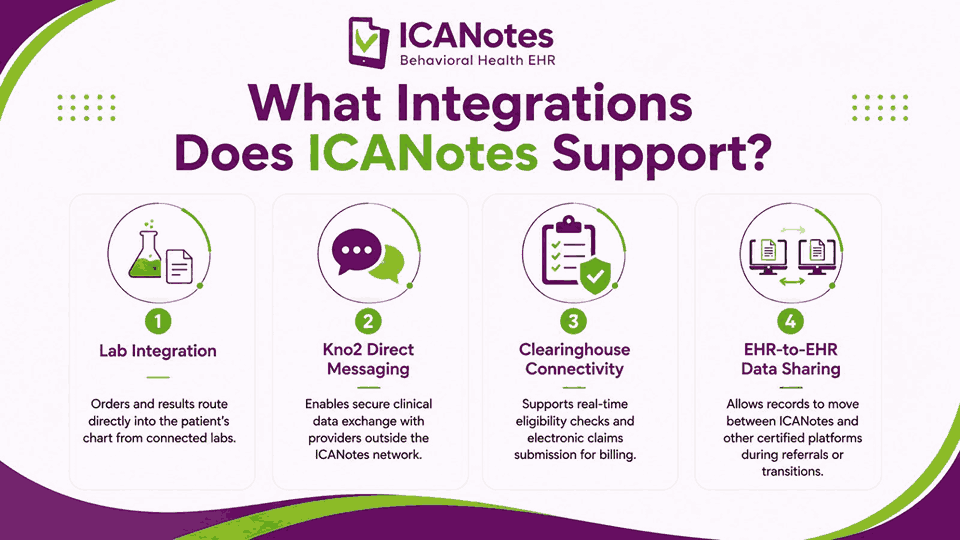 What Integrations Does ICANotes Support