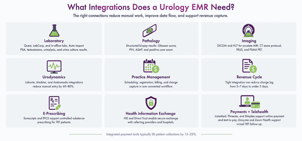 What Integrations Does a Urology EMR Need