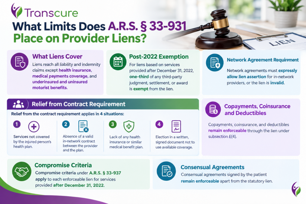 What Limits Does A.R.S. § 33-931 Place on Provider Liens?