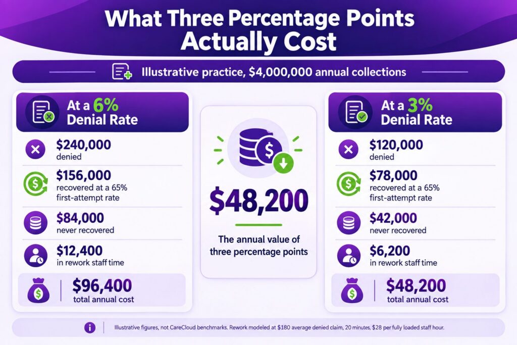 What Three Percentage Points Actually Cost