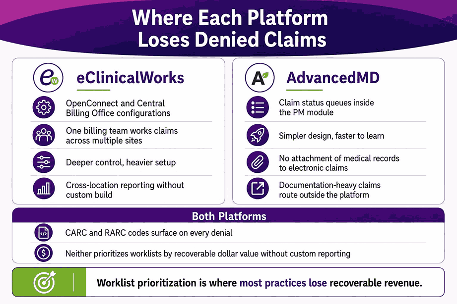 Where Each Platform Loses Denied Claims