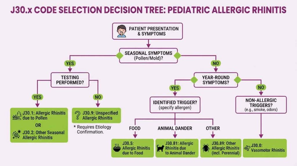 Which ICD-10 Codes Classify Allergic Rhinitis Under J30.x?