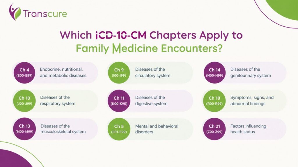 Which ICD-CM Chapters Apply to Family Medicine Encounters