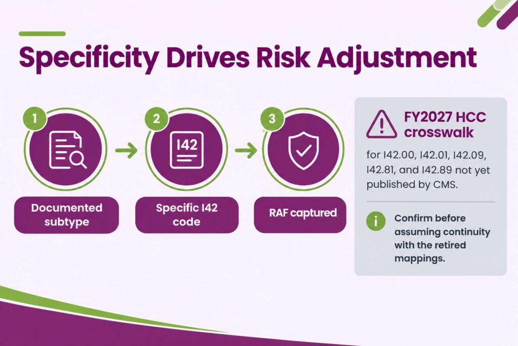 Cardiomyopathy subtype specificity driving RAF capture with the FY2027 HCC crosswalk pending