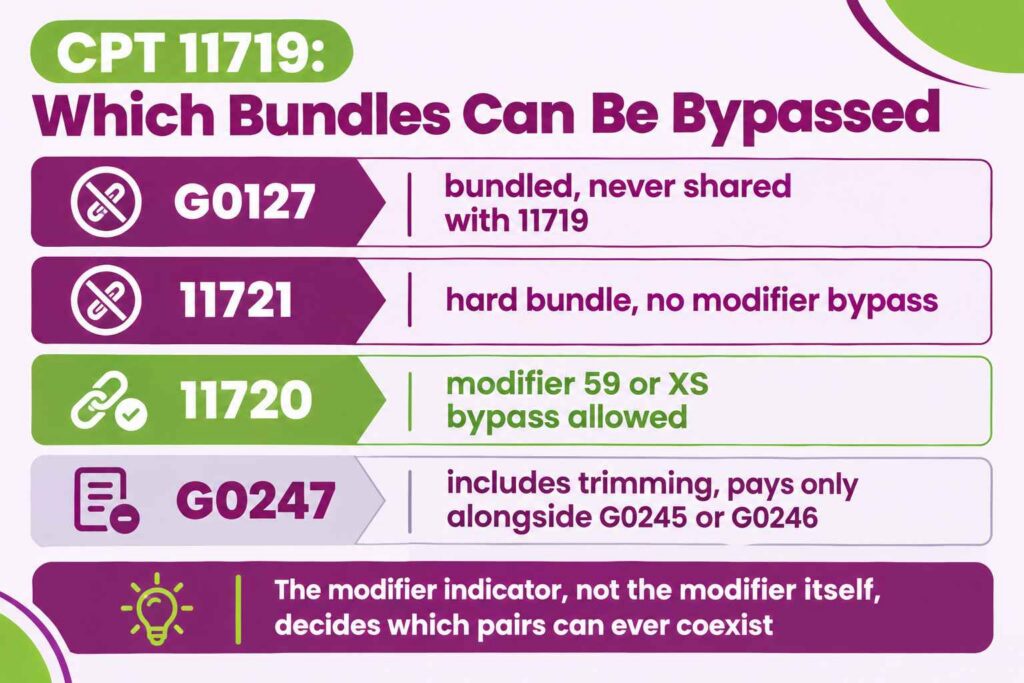 Infographic showing which CPT and HCPCS codes bundle with CPT 11719 and which allow a modifier bypass
