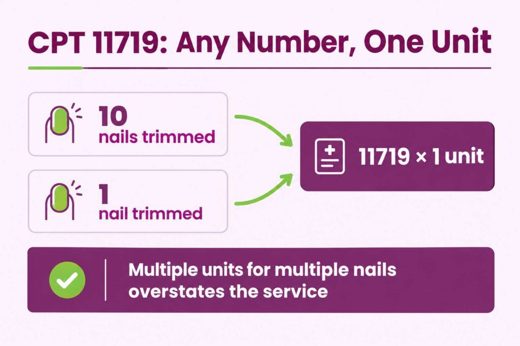 Infographic showing CPT 11719 bills as one unit regardless of how many nondystrophic nails are trimmed