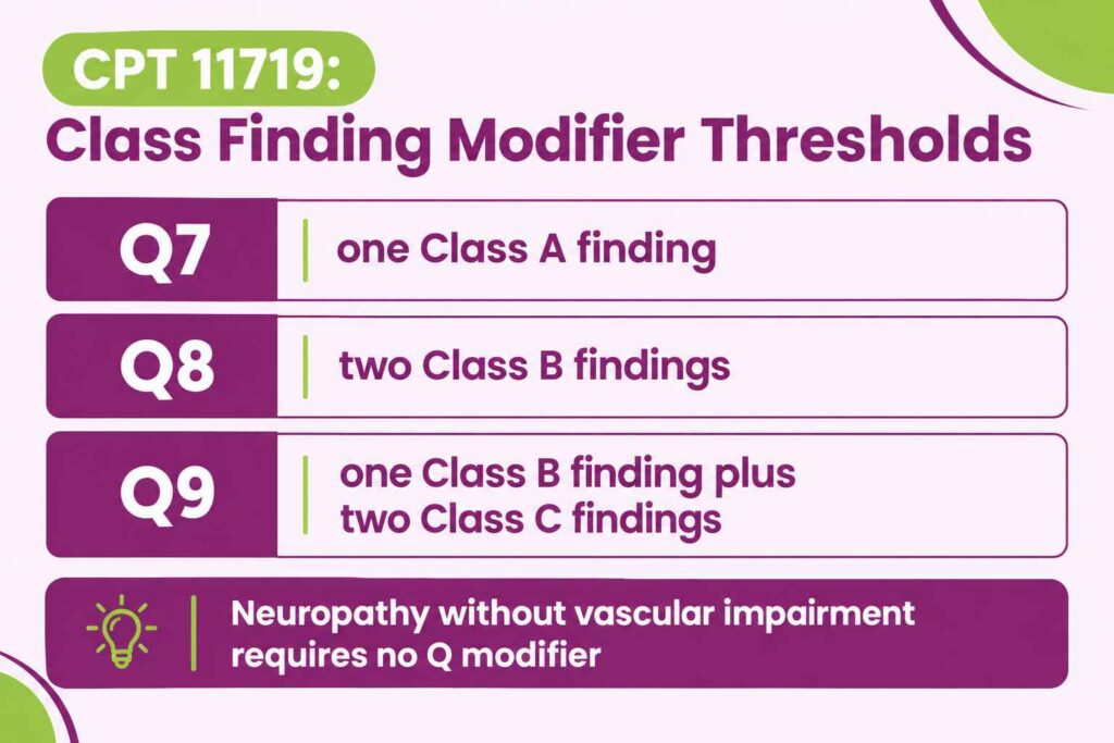 Reference infographic of Q7, Q8, and Q9 class finding modifier thresholds for CPT 11719