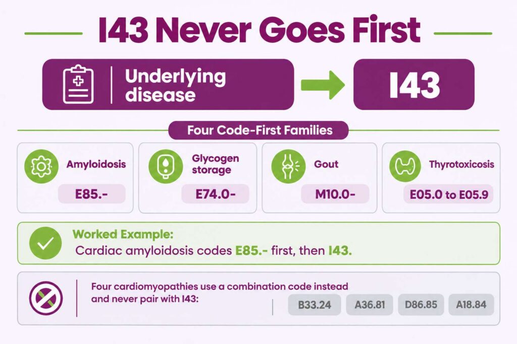 I43 manifestation coding with amyloidosis, glycogen storage, gout, and thyrotoxicosis sequenced first