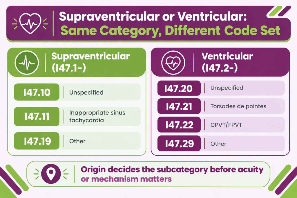 Supraventricular tachycardia codes I47.10 through I47.19 compared with ventricular tachycardia codes I47.20 through I47.29