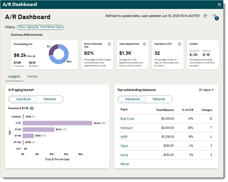 Tebra A/R Dashboard showing outstanding A/R, gross collection rate, total adjustments, average days in A/R, and credits
