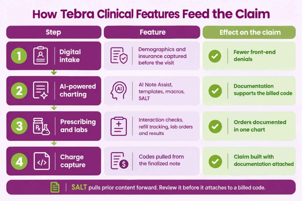 How Tebra clinical and intake features feed the billing claim