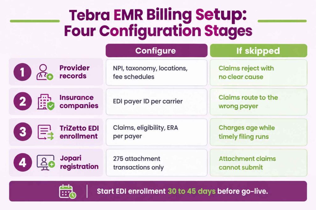Four configuration stages for Tebra EMR billing setup