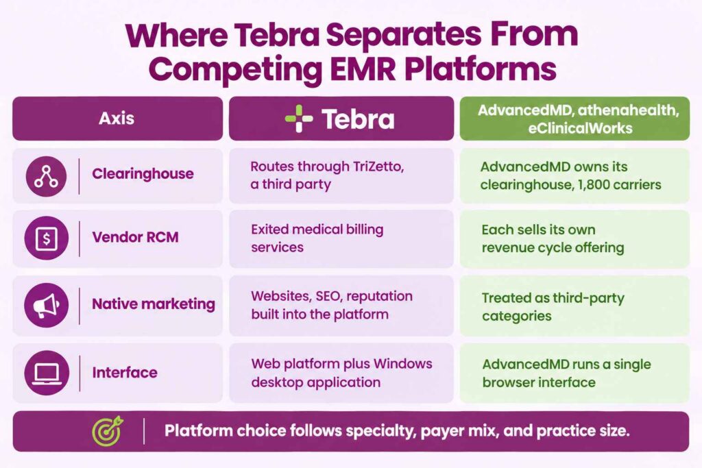 Tebra EMR compared to AdvancedMD, athenahealth, and eClinicalWorks on four axes
