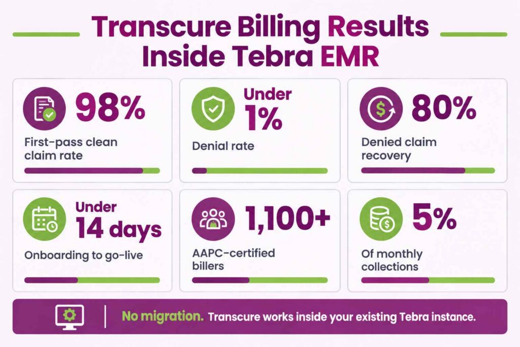 Transcure billing performance metrics for practices running Tebra EMR
