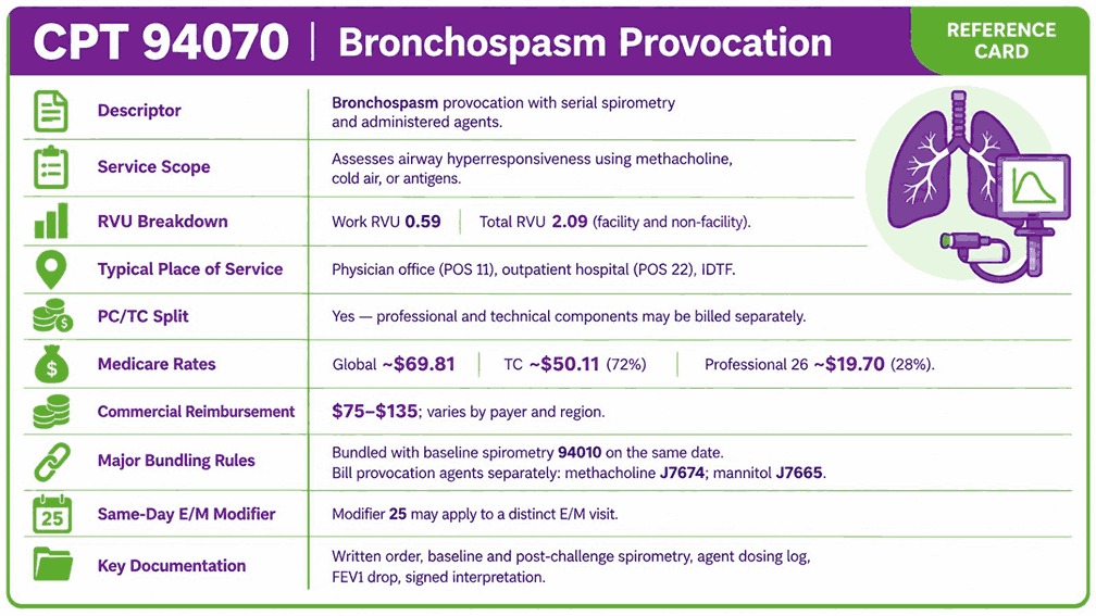 CPT 94070 Bronchospasm Provocation