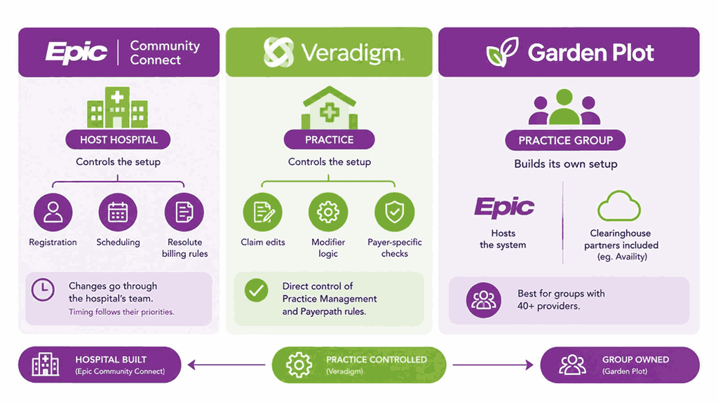 EPIC, Veradigm, Garden Plot