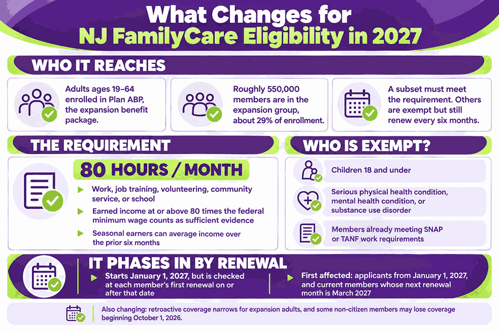 What Changes for NJ FamilyCare Eligibility in 2027