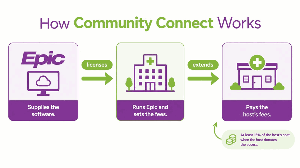 How Community Connect Works