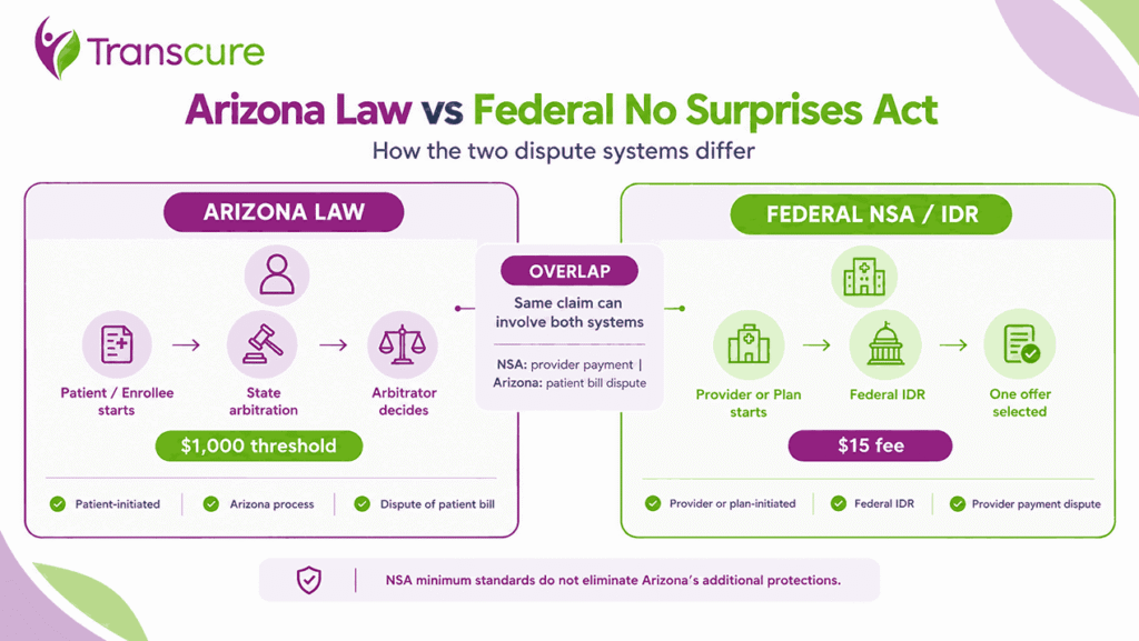 How Does Arizona Law Compare With the Federal No Surprises Act?