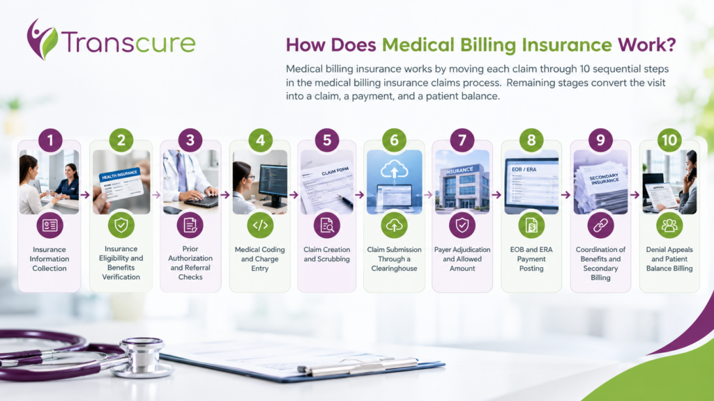 How Does Medical Billing Insurance Work?