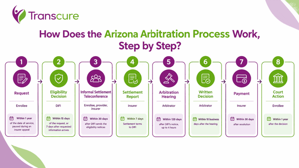 How Does the Arizona Arbitration Process Work, Step by Step?