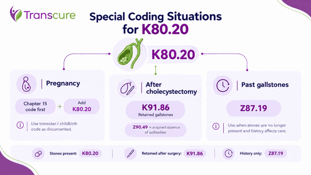 Special Coding Situations for K80.20
