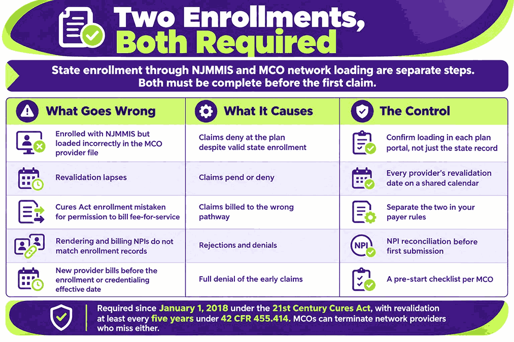 Two Enrollments, Both Require
