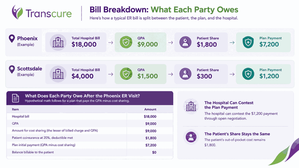 What Does Each Party Owe After the Phoenix ER Visit?