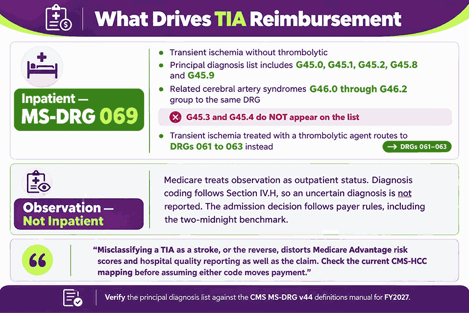 What Drives TIA Reimbursement