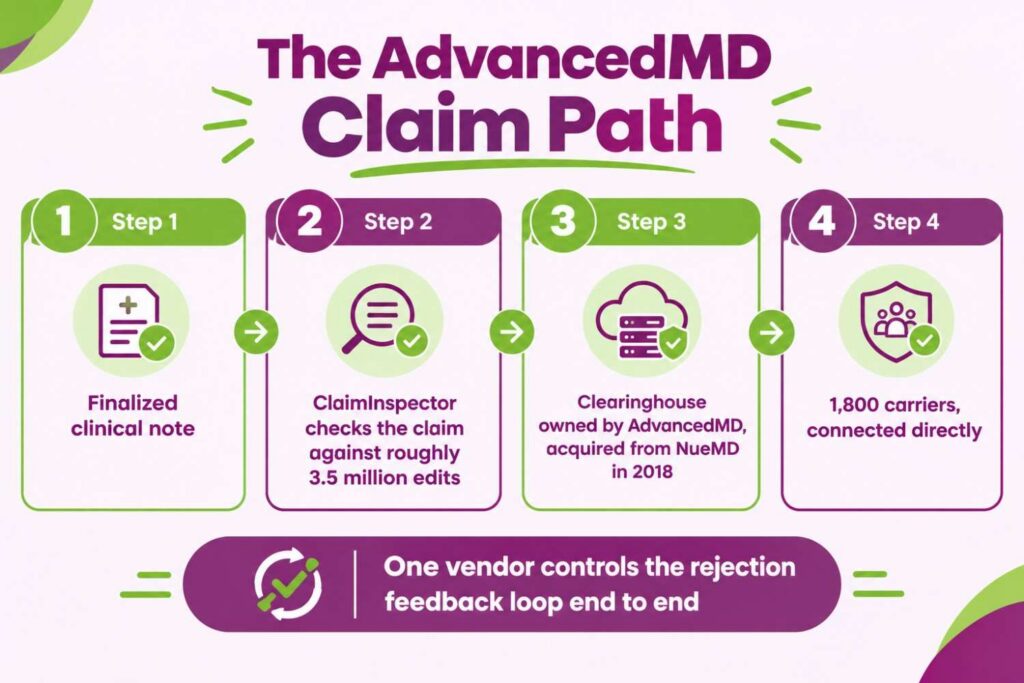 AdvancedMD claim path from clinical note through ClaimInspector to 1,800 direct carrier connections