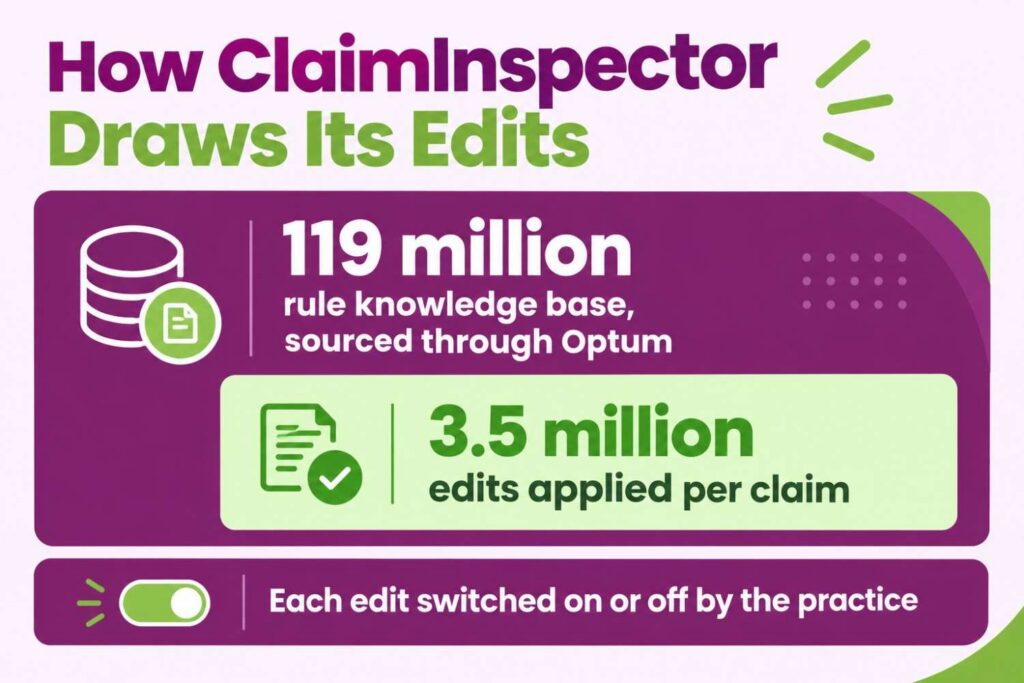 ClaimInspector checking a claim against roughly 3.5 million edits and routing it to a worklist or the clearinghouse
