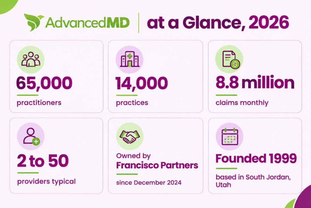 AdvancedMD platform snapshot showing practitioners, practices, claim volume, and ownership
