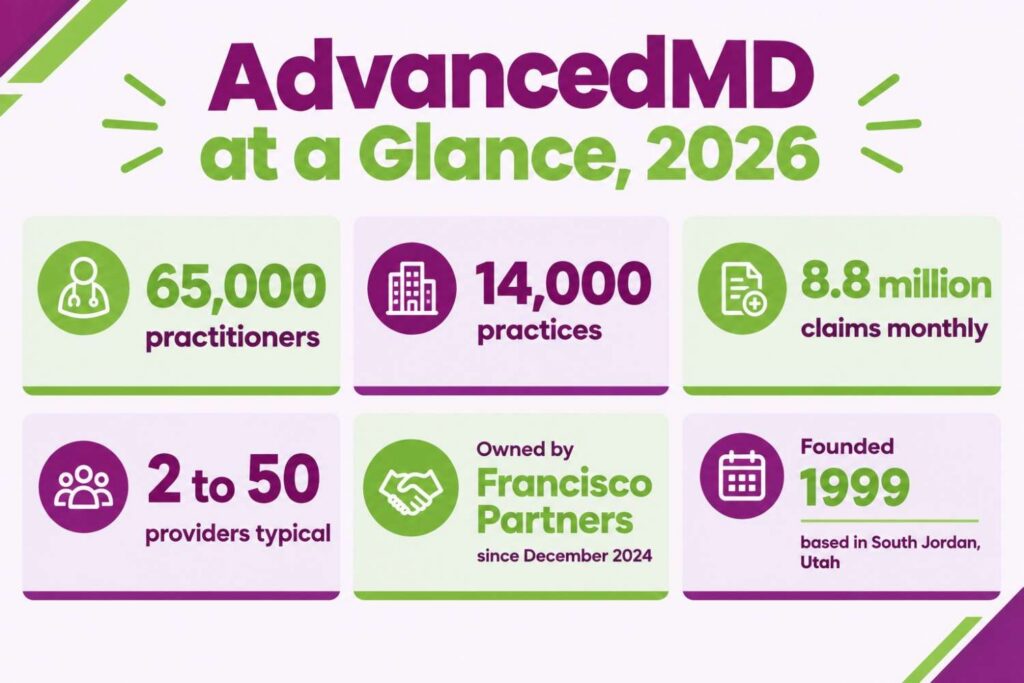 AdvancedMD platform snapshot showing practitioners, practices, claim volume, and ownership in 2026