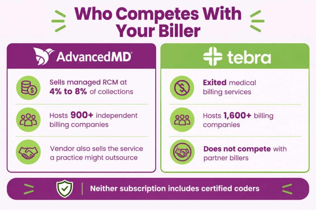 AdvancedMD selling its own RCM service compared to Tebra exiting medical billing services