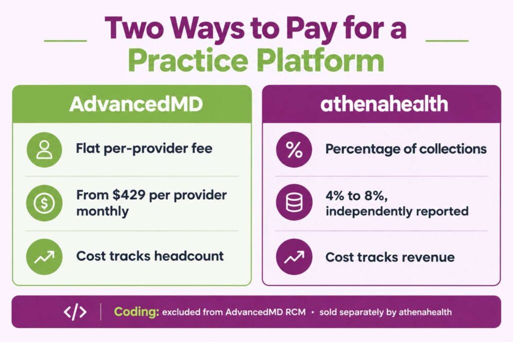 AdvancedMD flat per-provider pricing compared to athenahealth percentage of collections model