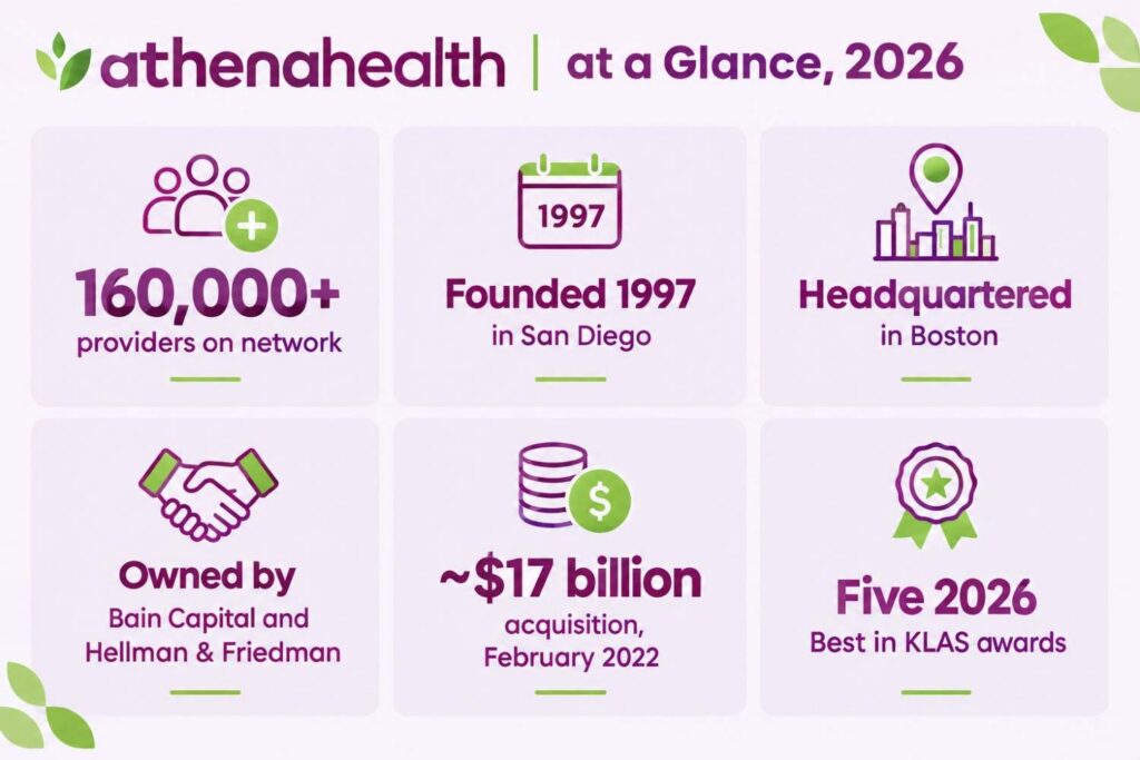 athenahealth platform snapshot showing network size, ownership, and 2026 Best in KLAS awards