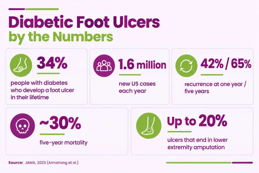 Diabetic foot ulcer statistics showing lifetime risk, annual US cases, recurrence, and five-year mortality