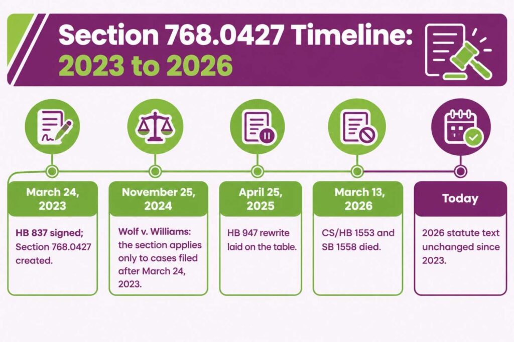 Timeline of Florida Section 768.0427 from HB 837 in 2023 through the failed 2026 amendment bills
