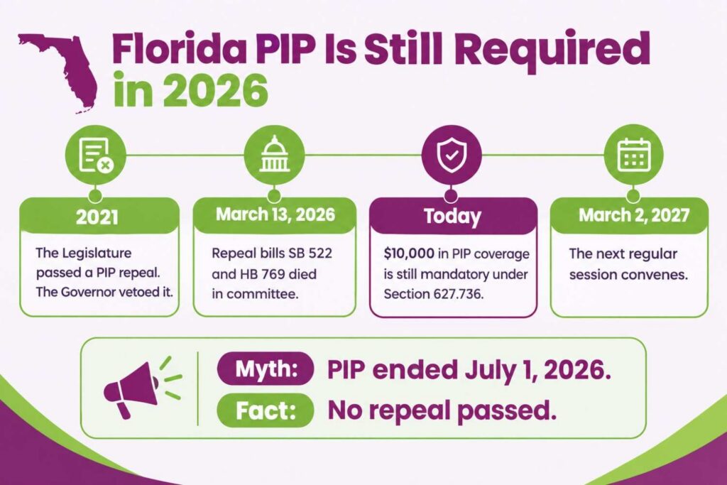 Florida PIP law status in 2026 timeline showing the repeal bills died and PIP is still required