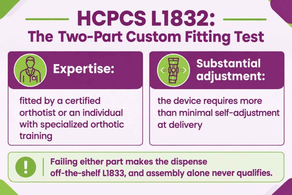 Comparison infographic showing the two required parts of custom fitting under HCPCS L1832, expertise and substantial adjustment