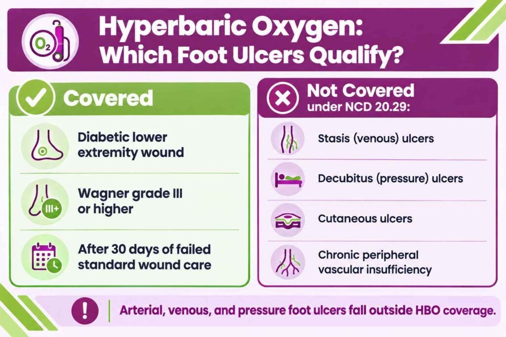 Medicare hyperbaric oxygen coverage for diabetic foot wounds compared with non-covered venous, pressure, and arterial ulcers