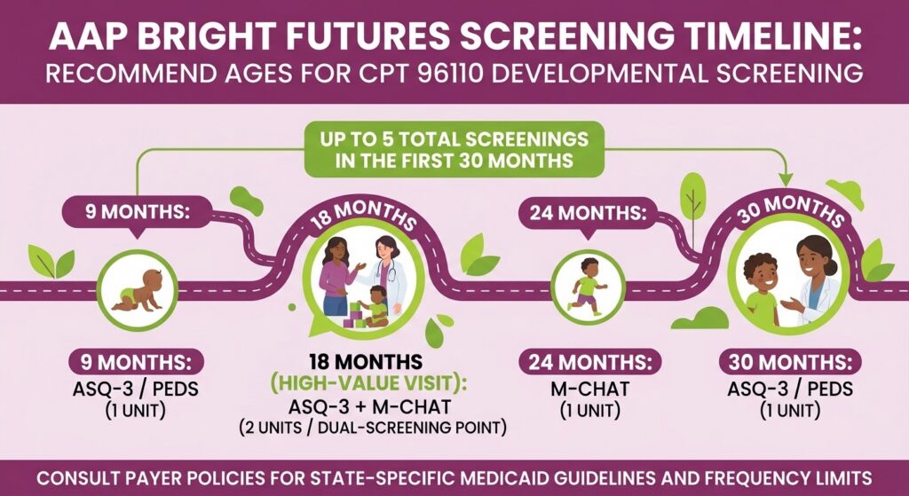 AAP BRIGHT FUTUERS SCREENING TIMELINE