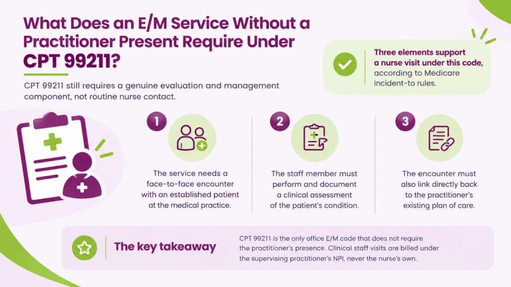 What Does an E/M Service Without a Practitioner Present Require Under CPT 99211?