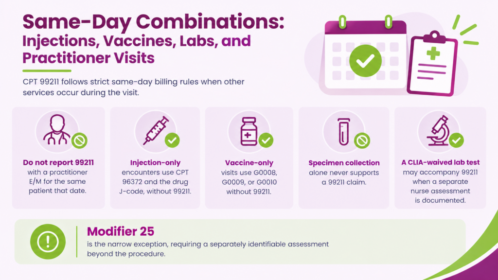 Same-Day Combinations: Injections, Vaccines, Labs, and Practitioner Visits