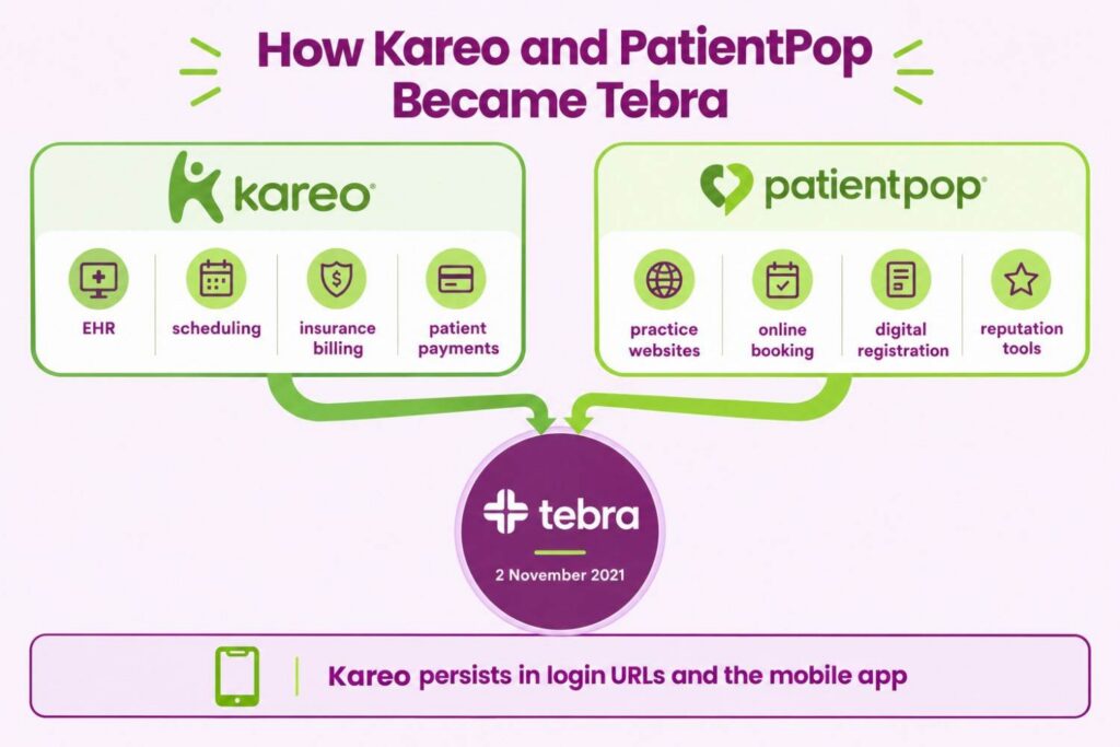 Kareo and PatientPop merging into Tebra in November 2021 with the technology each contributed
