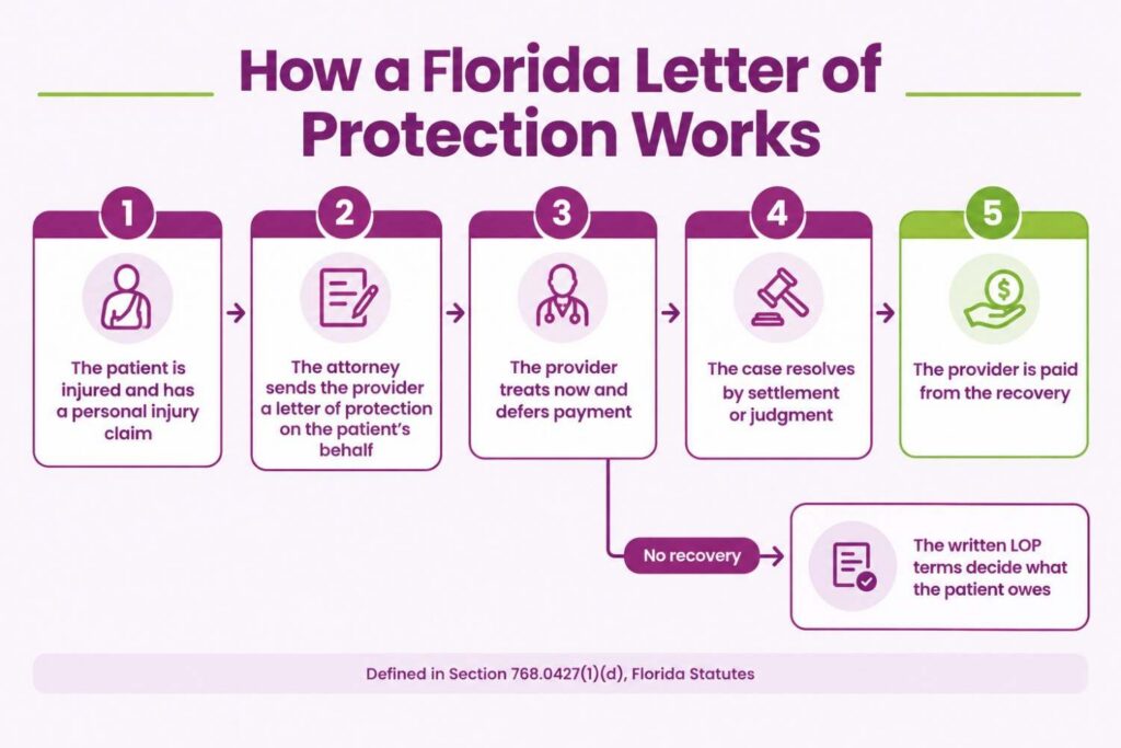 How a letter of protection in Florida works, from the attorney’s letter to payment from a settlement or judgment
