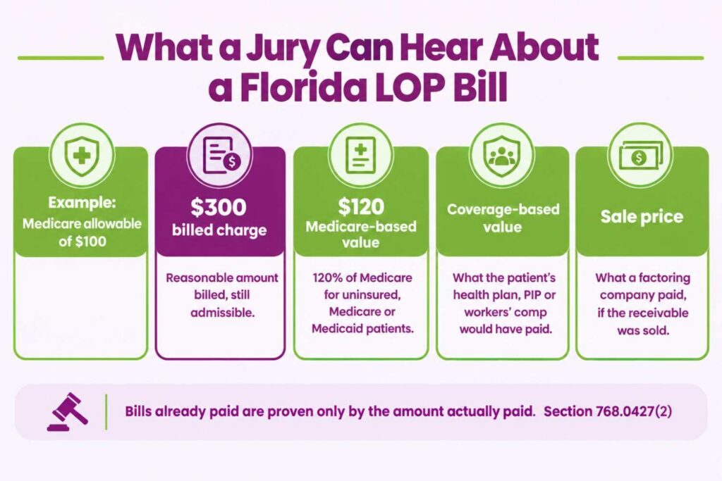 Evidence a Florida jury can hear about a letter of protection bill under Section 768.0427, from billed charges to 120% of Medicare