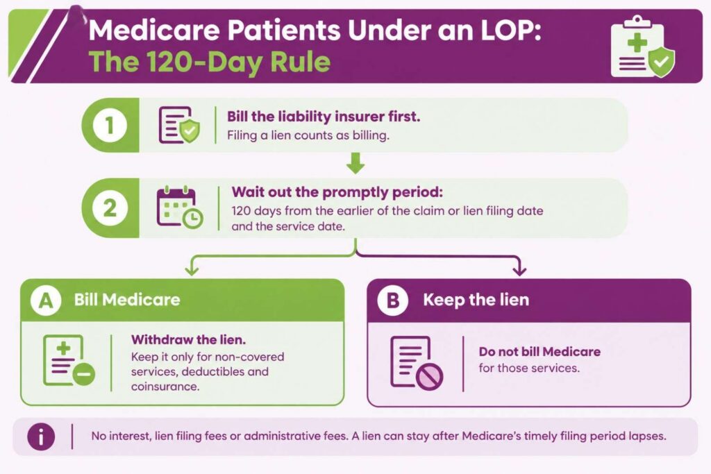 Medicare billing rules for a letter of protection patient, showing the 120-day promptly period and the two billing paths