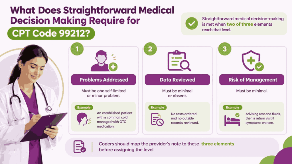 What Does Straightforward Medical Decision Making Require For CPT Code 99212?