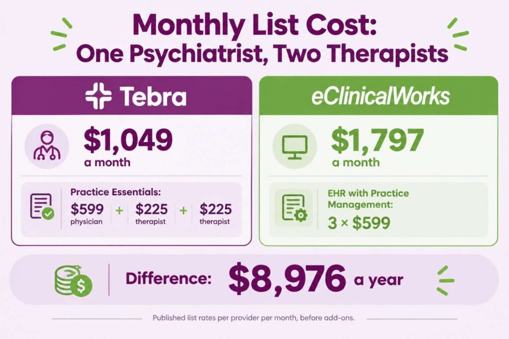 Monthly list cost on Tebra and eClinicalWorks for one psychiatrist and two therapists